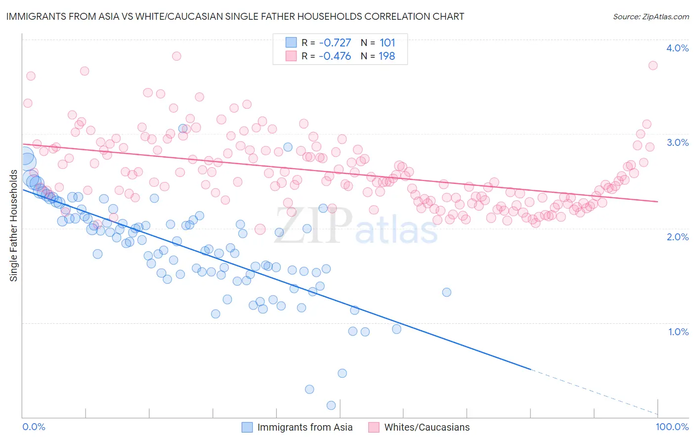 Immigrants from Asia vs White/Caucasian Single Father Households