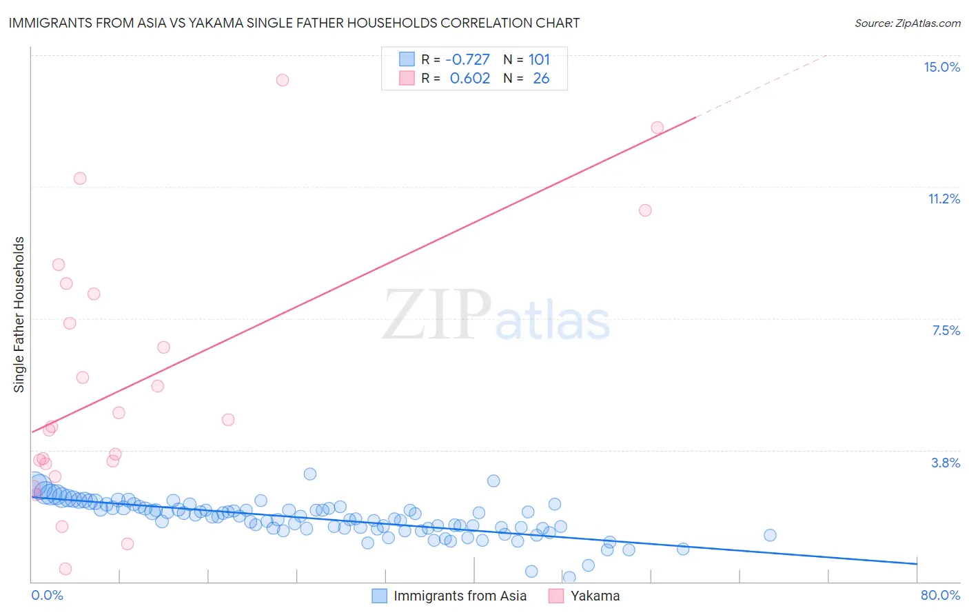 Immigrants from Asia vs Yakama Single Father Households