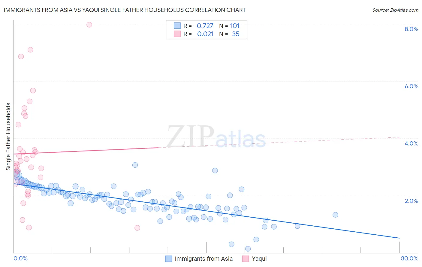 Immigrants from Asia vs Yaqui Single Father Households