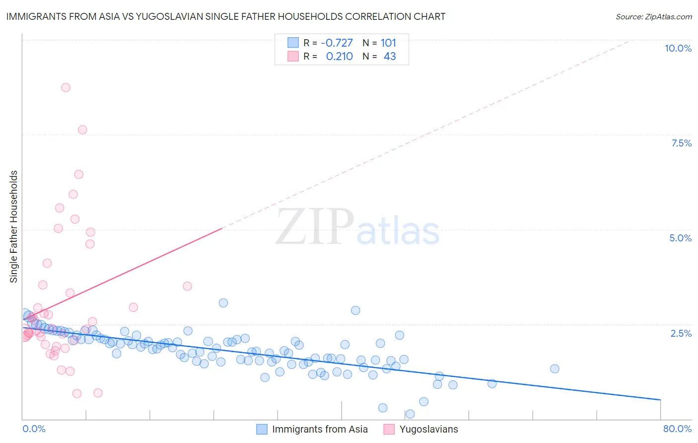 Immigrants from Asia vs Yugoslavian Single Father Households