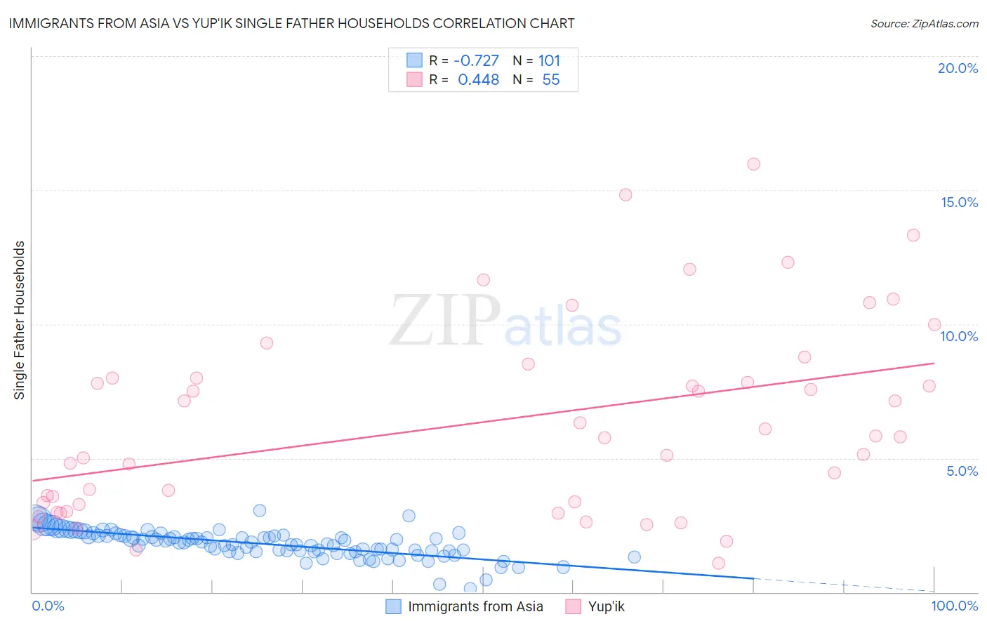 Immigrants from Asia vs Yup'ik Single Father Households