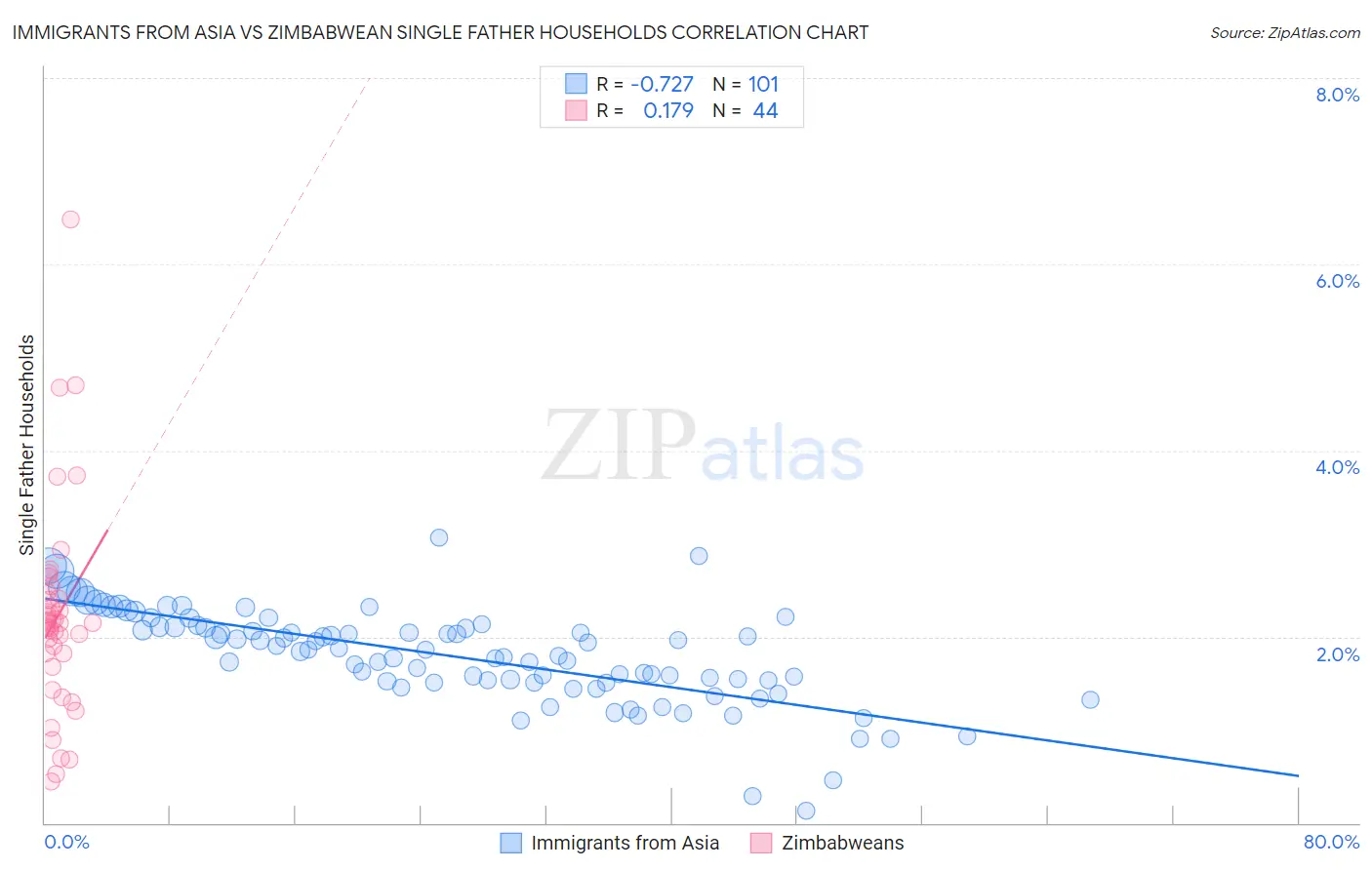 Immigrants from Asia vs Zimbabwean Single Father Households