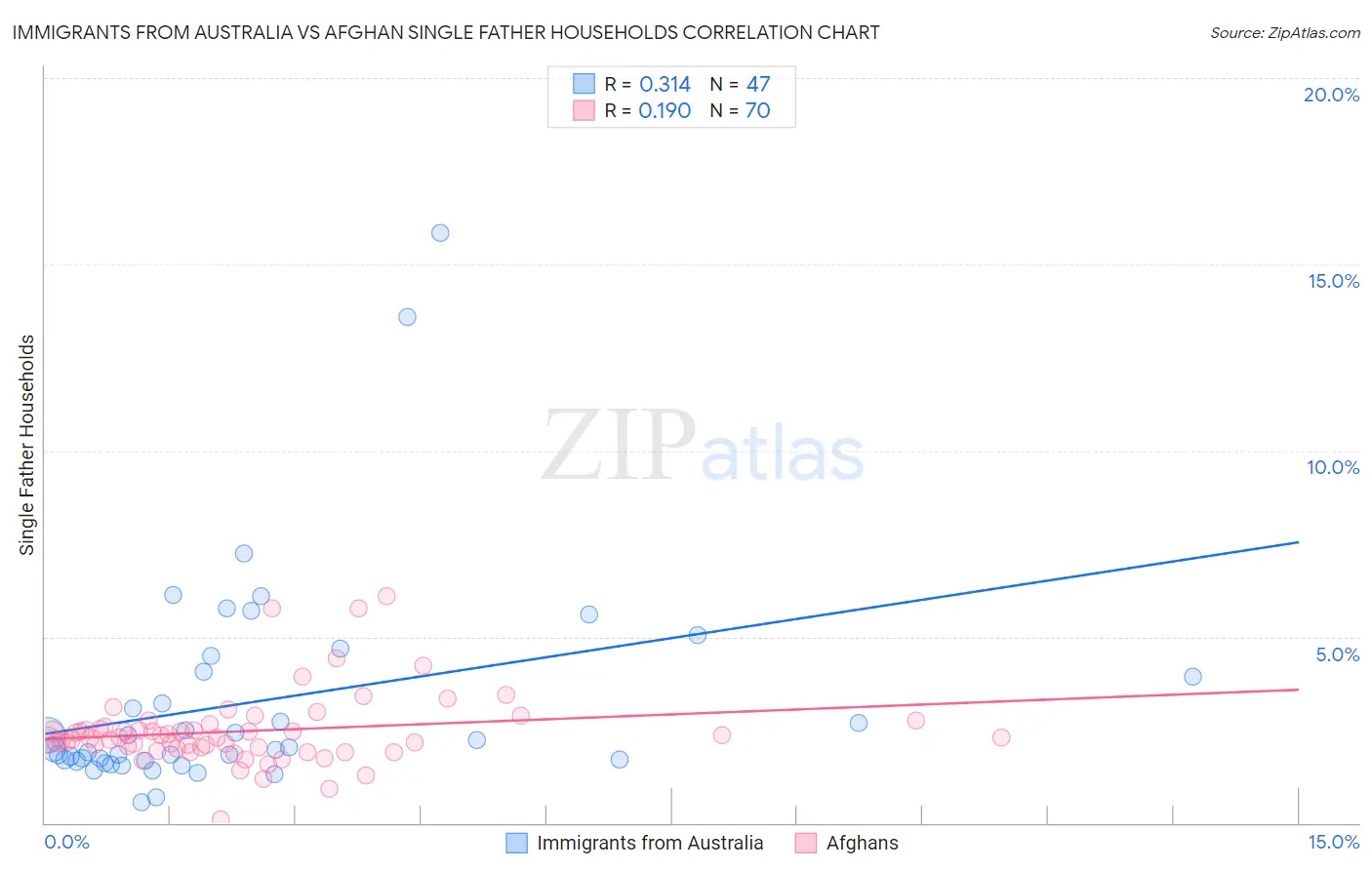 Immigrants from Australia vs Afghan Single Father Households