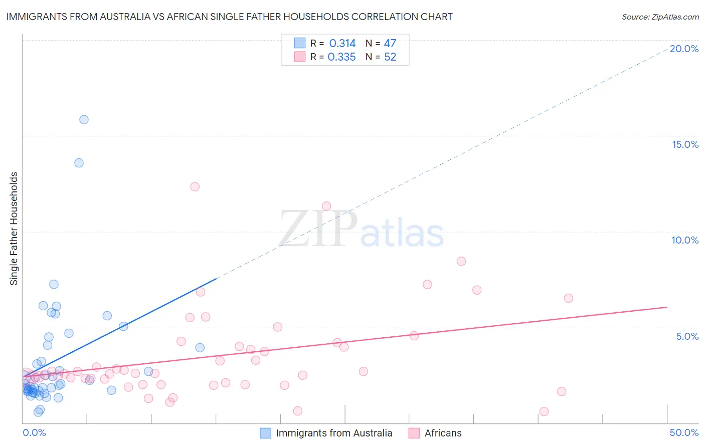 Immigrants from Australia vs African Single Father Households