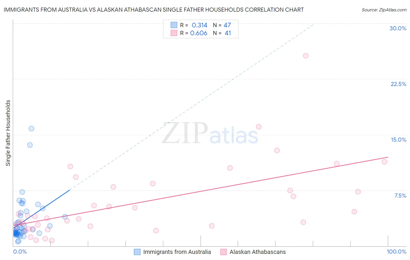 Immigrants from Australia vs Alaskan Athabascan Single Father Households