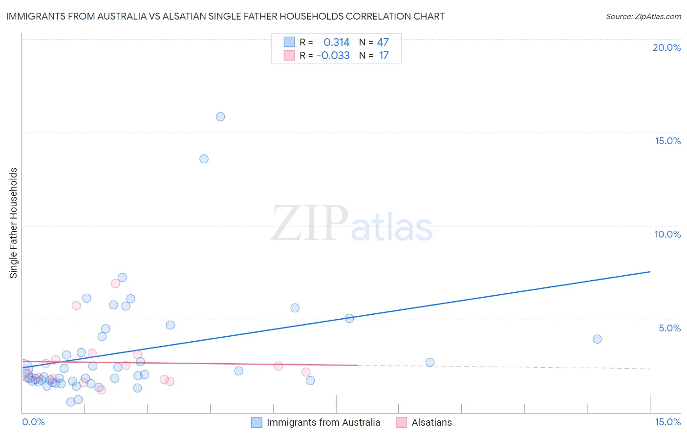 Immigrants from Australia vs Alsatian Single Father Households