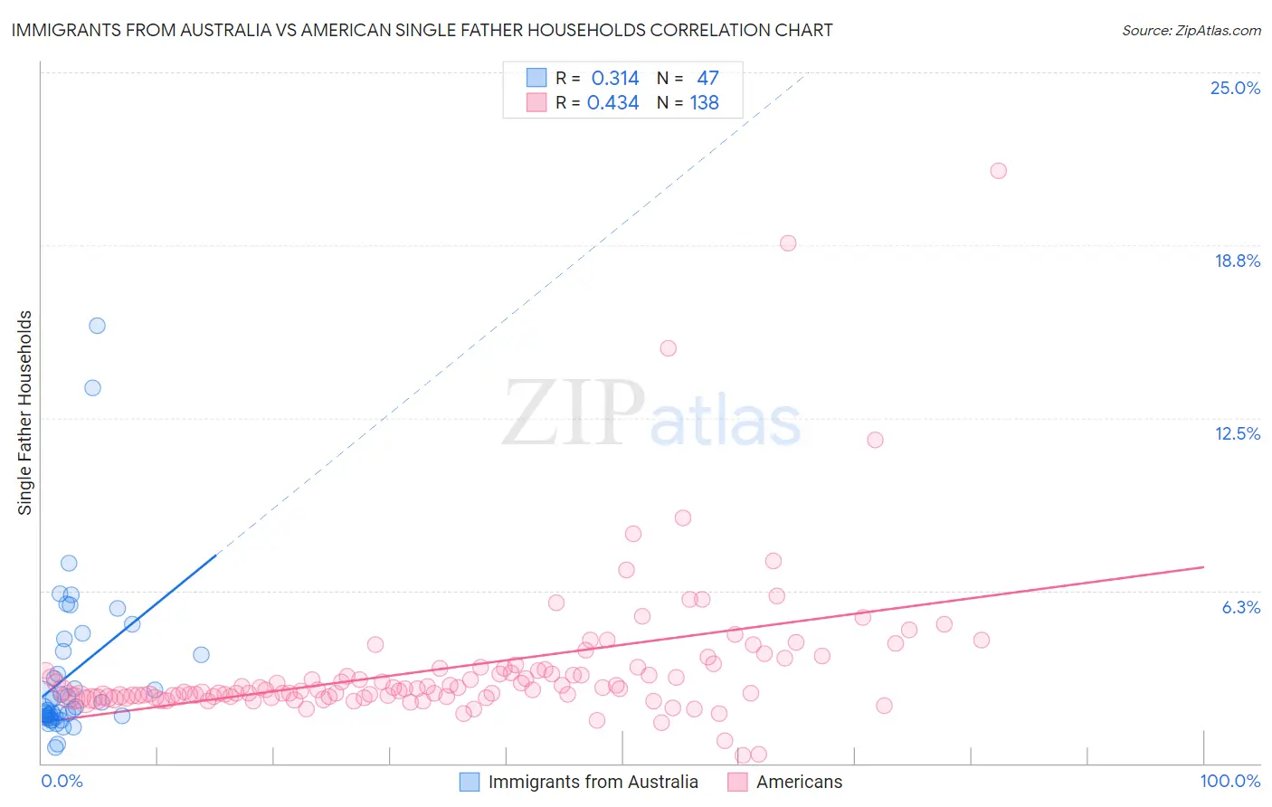 Immigrants from Australia vs American Single Father Households