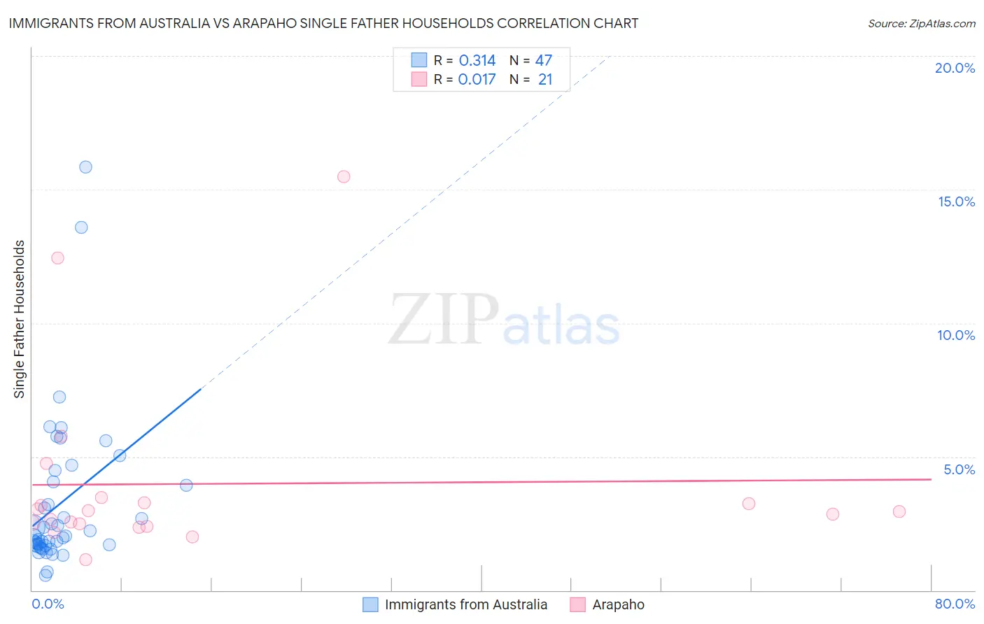 Immigrants from Australia vs Arapaho Single Father Households