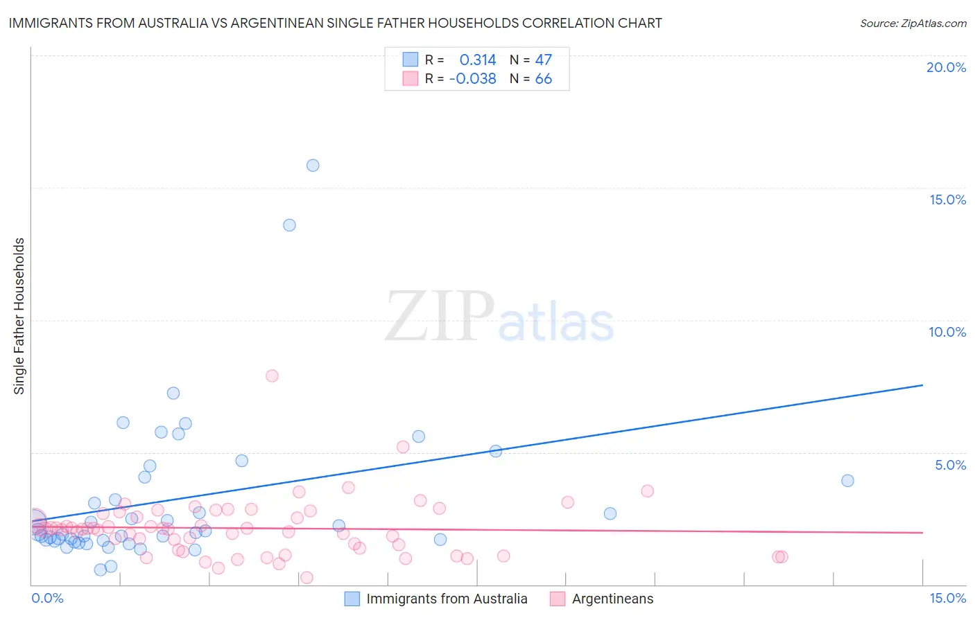 Immigrants from Australia vs Argentinean Single Father Households