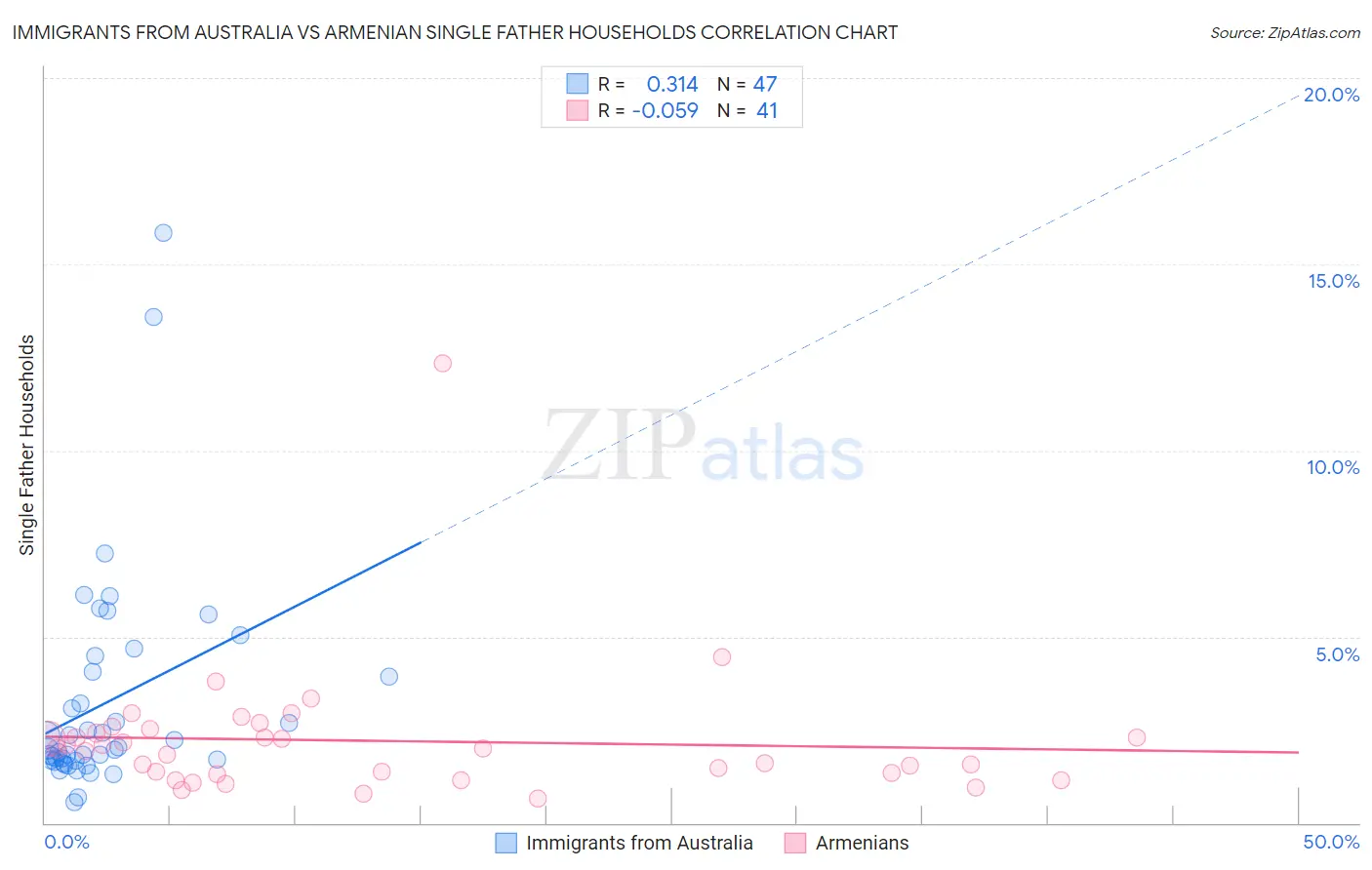 Immigrants from Australia vs Armenian Single Father Households