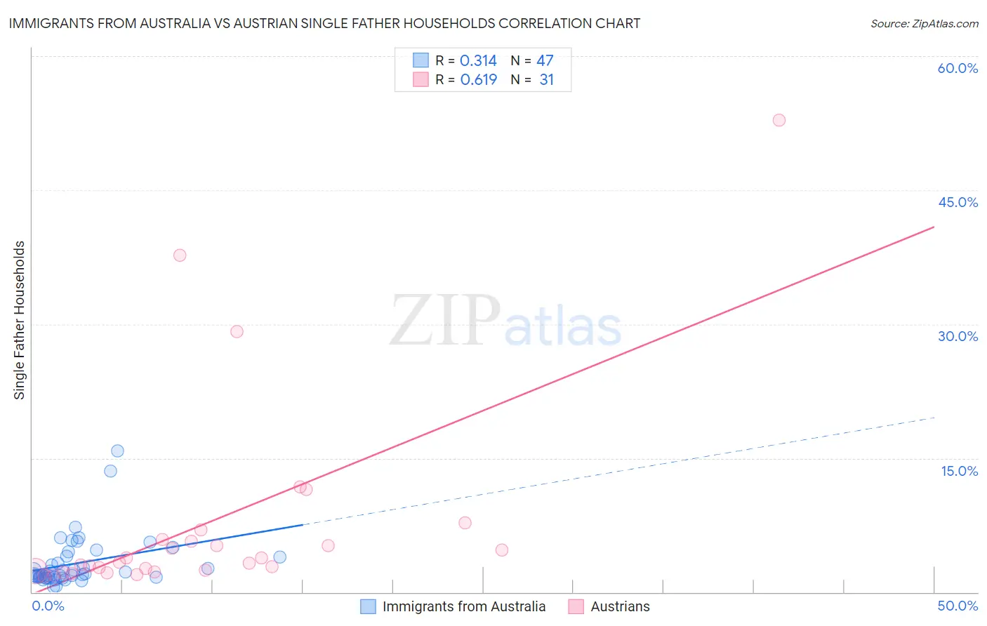 Immigrants from Australia vs Austrian Single Father Households
