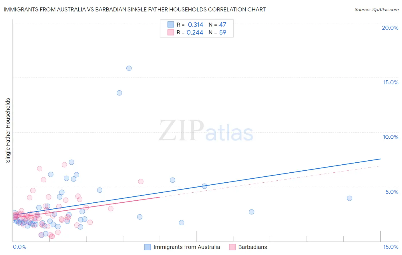 Immigrants from Australia vs Barbadian Single Father Households