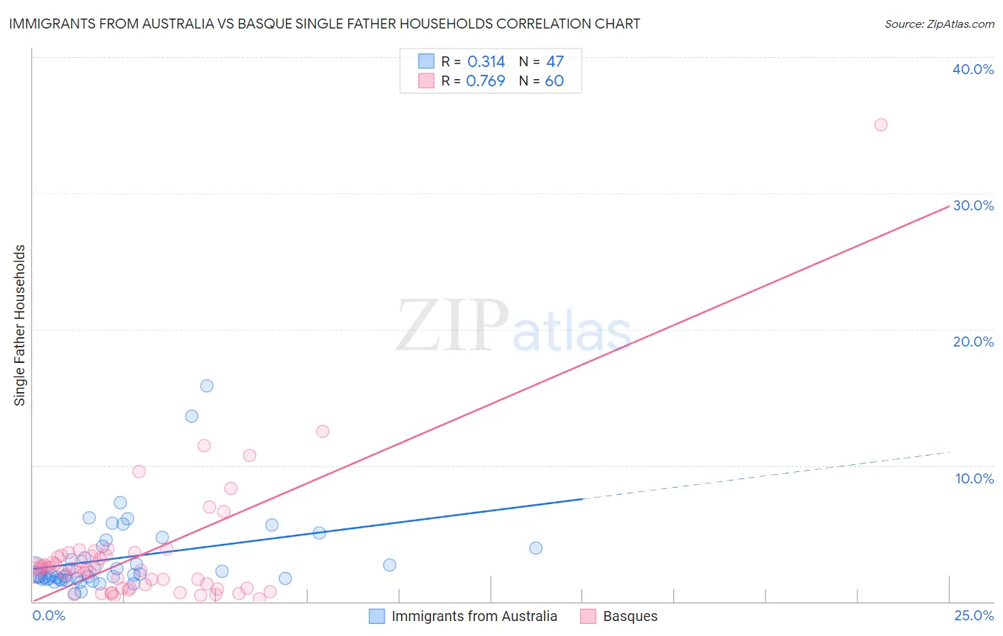 Immigrants from Australia vs Basque Single Father Households