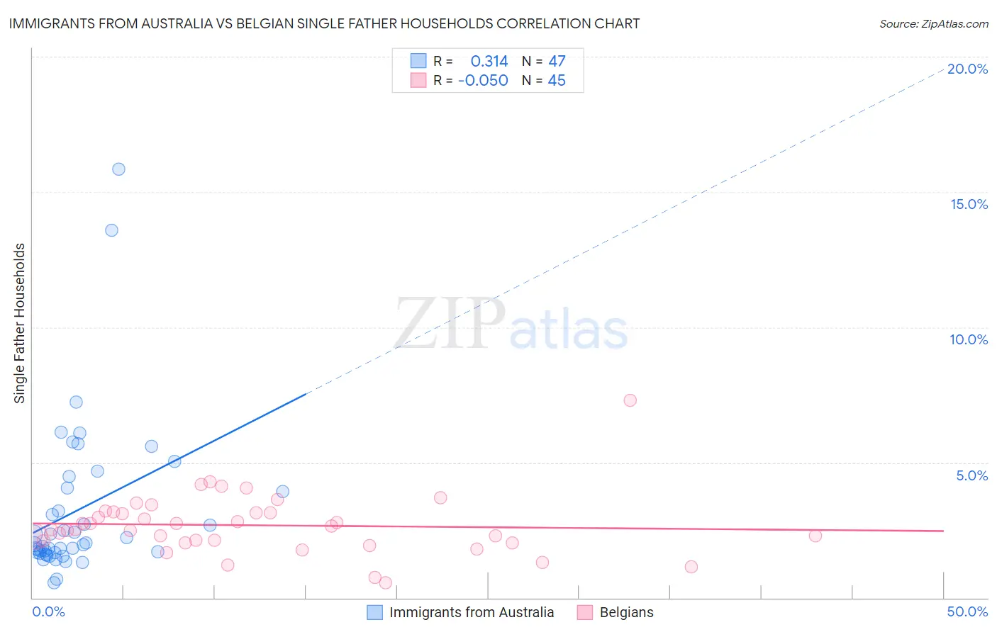 Immigrants from Australia vs Belgian Single Father Households