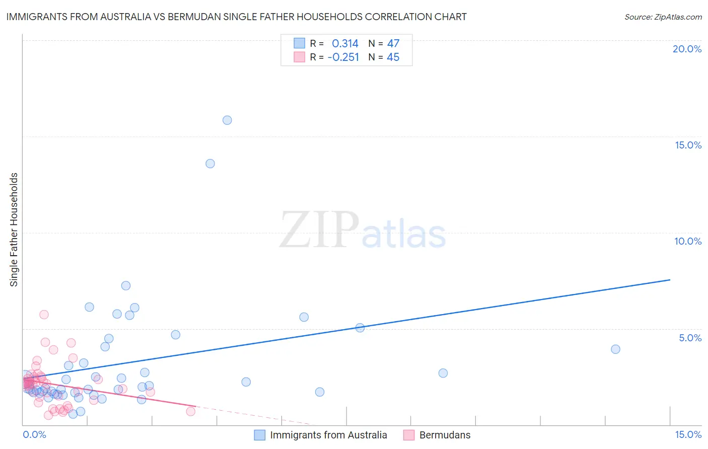 Immigrants from Australia vs Bermudan Single Father Households