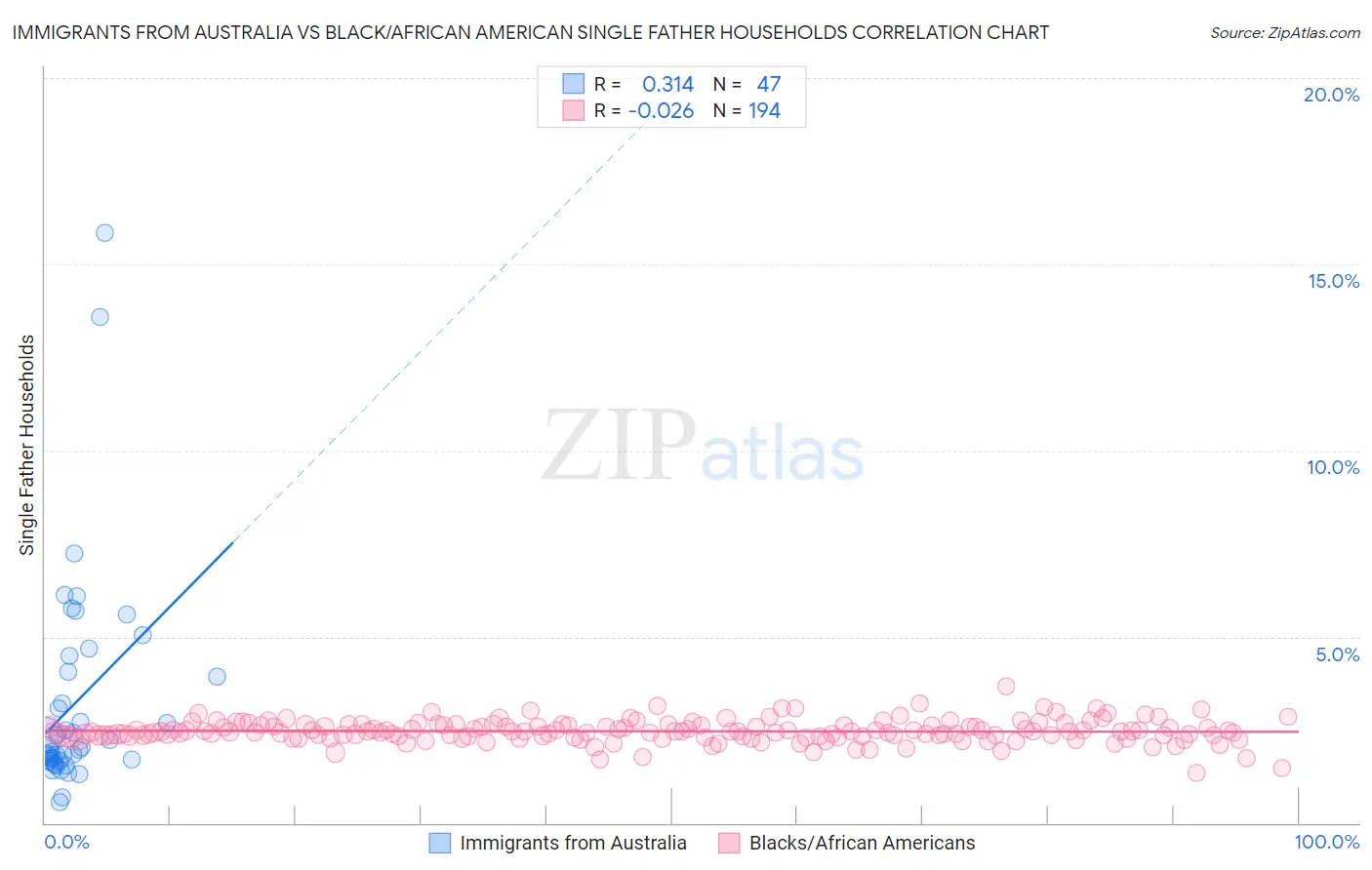 Immigrants from Australia vs Black/African American Single Father Households