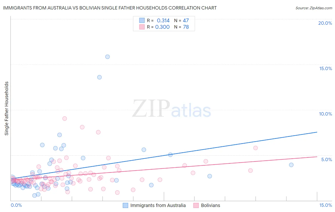 Immigrants from Australia vs Bolivian Single Father Households