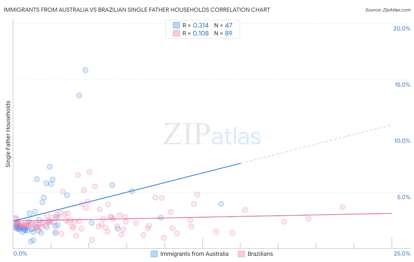 Immigrants from Australia vs Brazilian Single Father Households