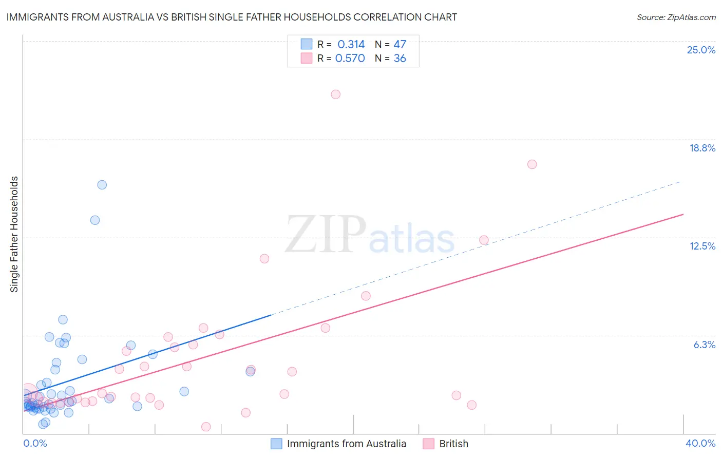 Immigrants from Australia vs British Single Father Households
