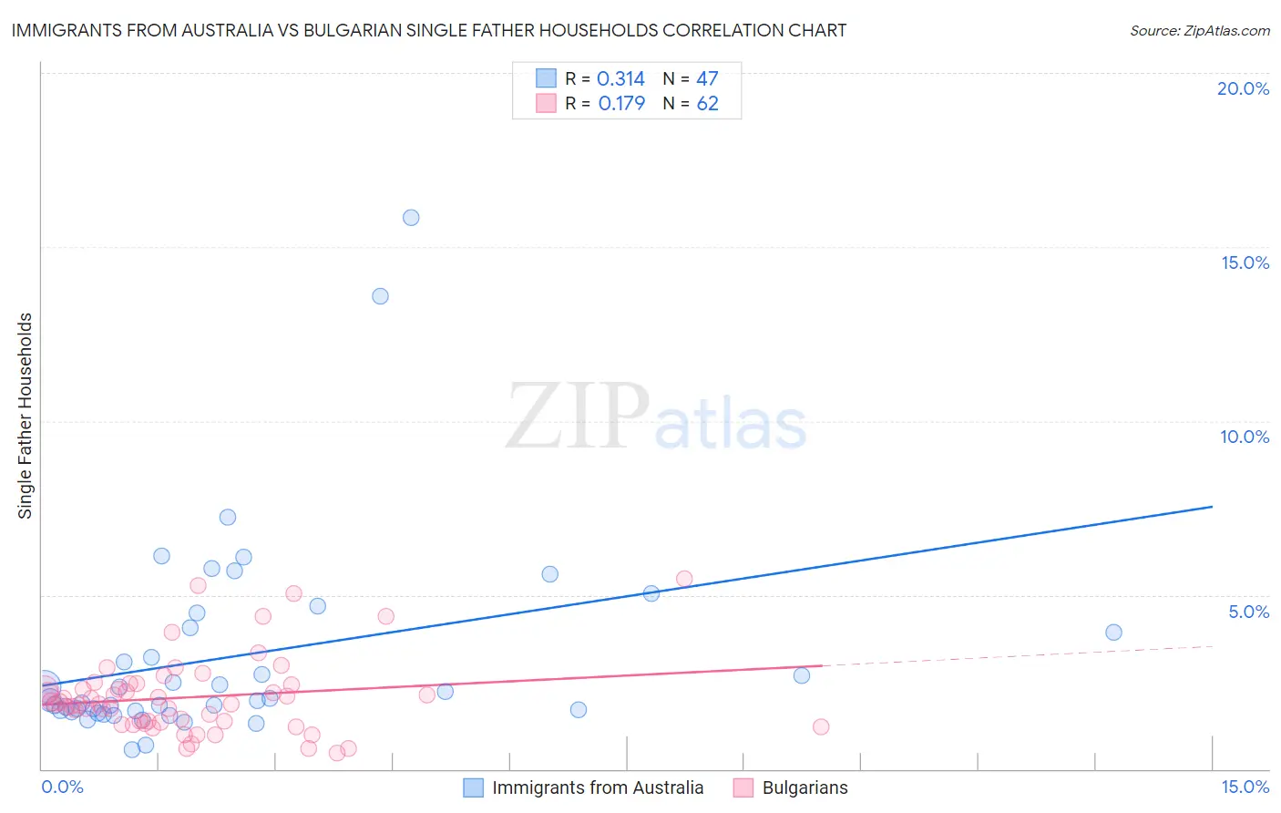 Immigrants from Australia vs Bulgarian Single Father Households