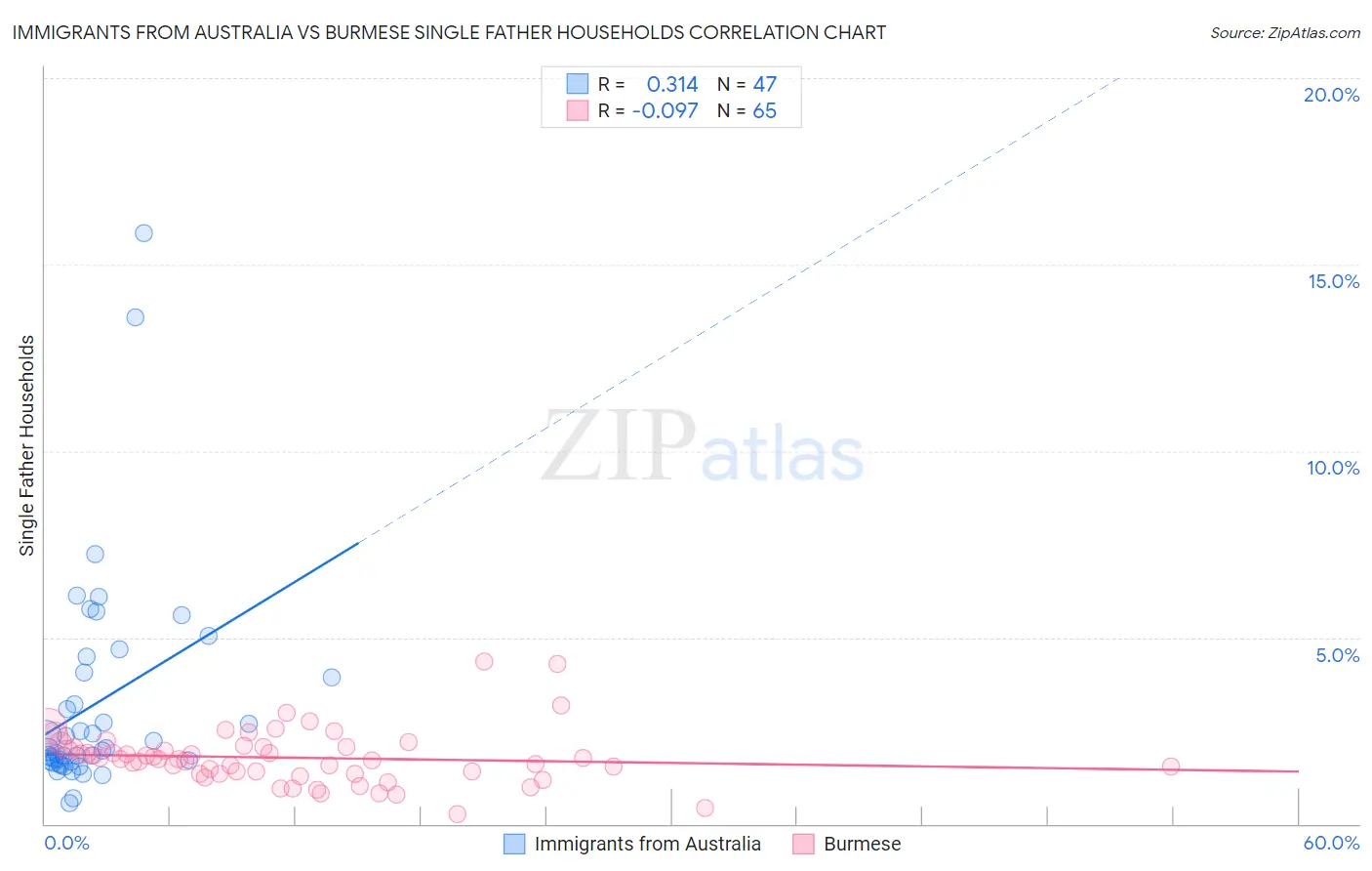 Immigrants from Australia vs Burmese Single Father Households