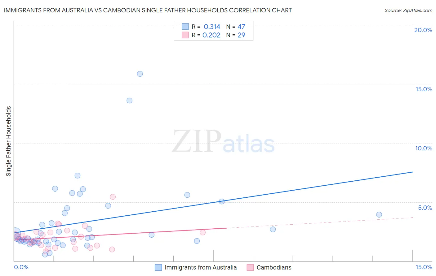 Immigrants from Australia vs Cambodian Single Father Households