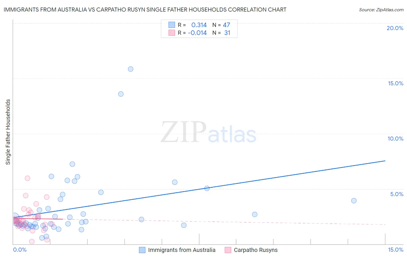 Immigrants from Australia vs Carpatho Rusyn Single Father Households