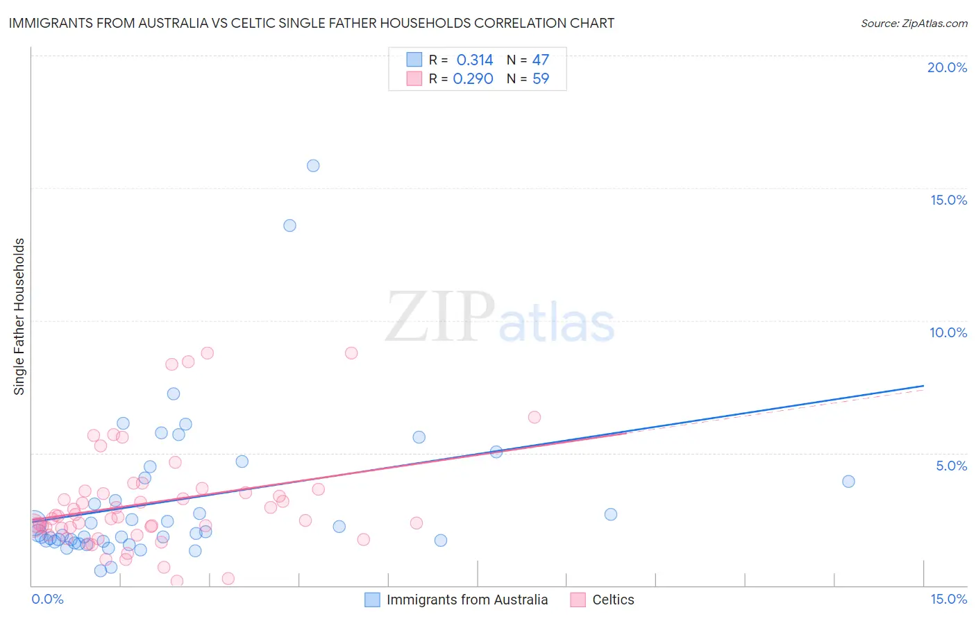 Immigrants from Australia vs Celtic Single Father Households