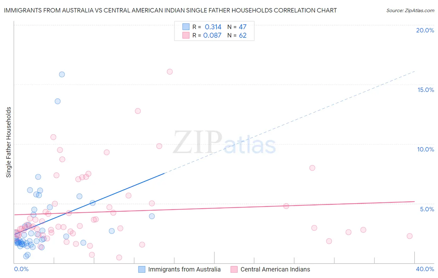 Immigrants from Australia vs Central American Indian Single Father Households