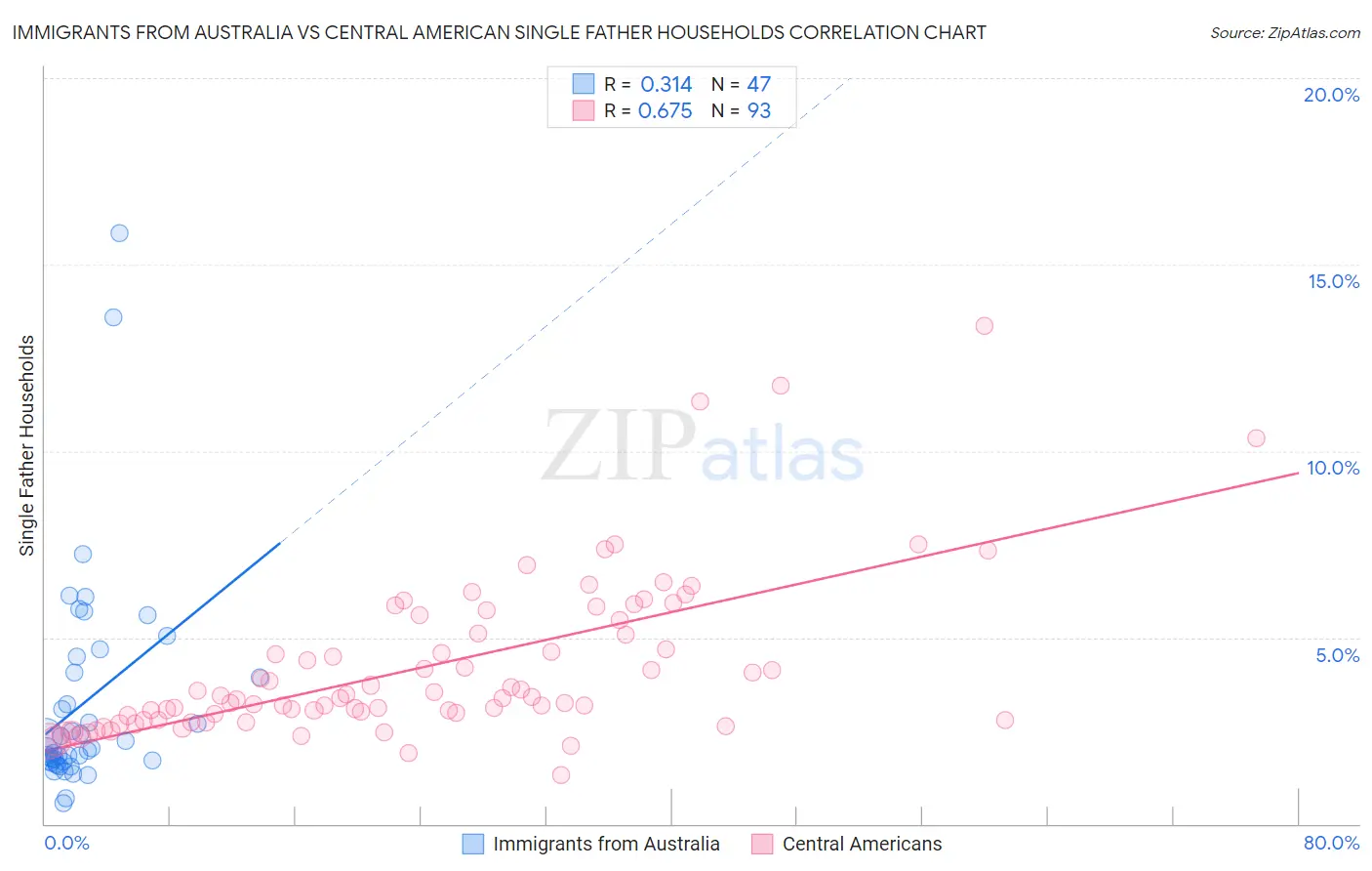 Immigrants from Australia vs Central American Single Father Households