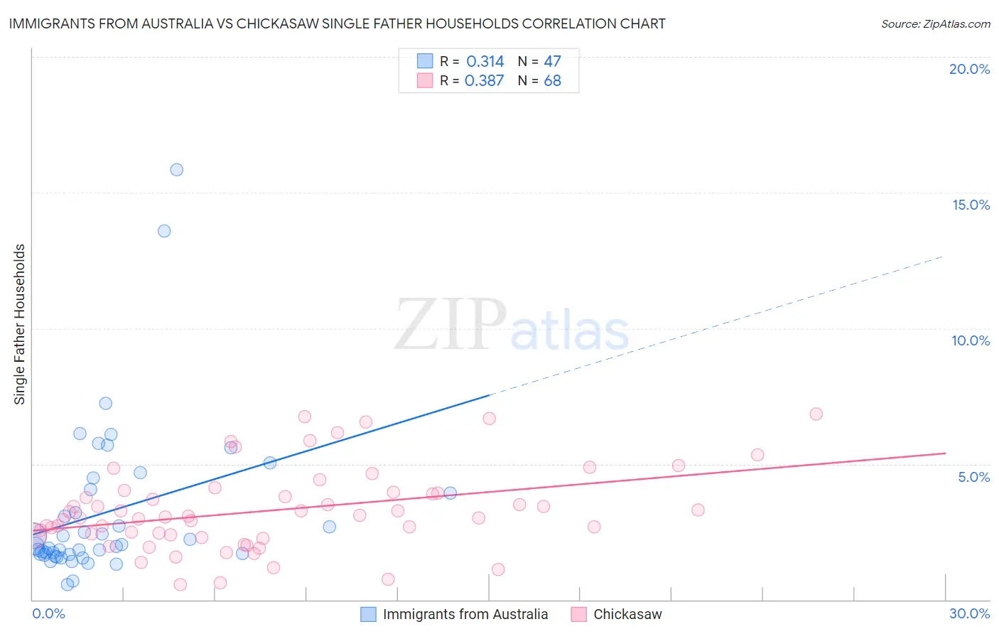 Immigrants from Australia vs Chickasaw Single Father Households