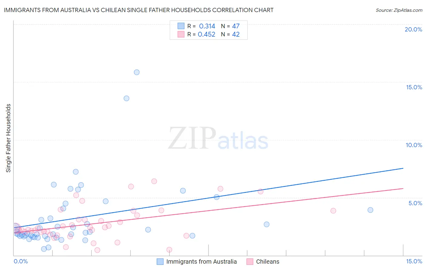 Immigrants from Australia vs Chilean Single Father Households