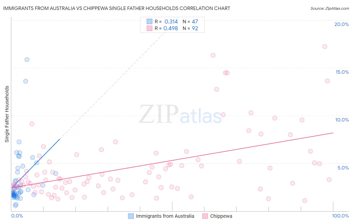 Immigrants from Australia vs Chippewa Single Father Households