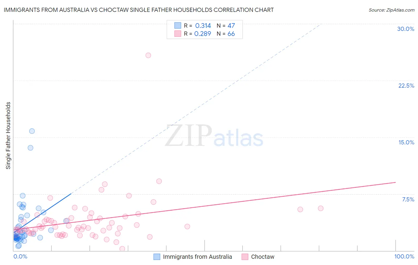 Immigrants from Australia vs Choctaw Single Father Households
