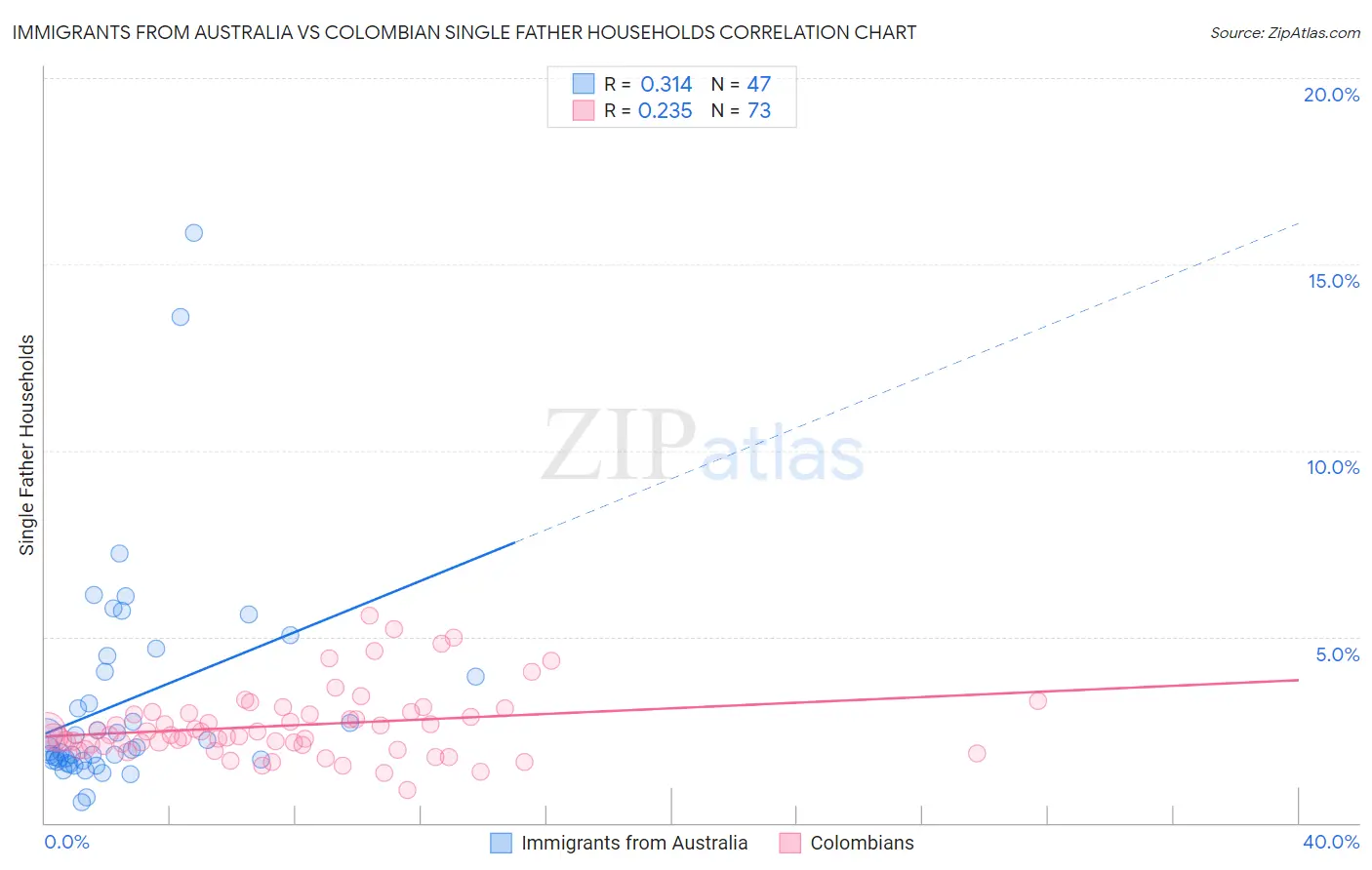 Immigrants from Australia vs Colombian Single Father Households