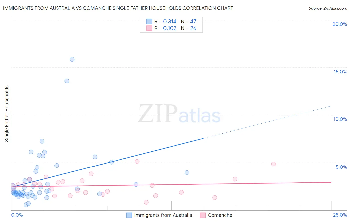 Immigrants from Australia vs Comanche Single Father Households