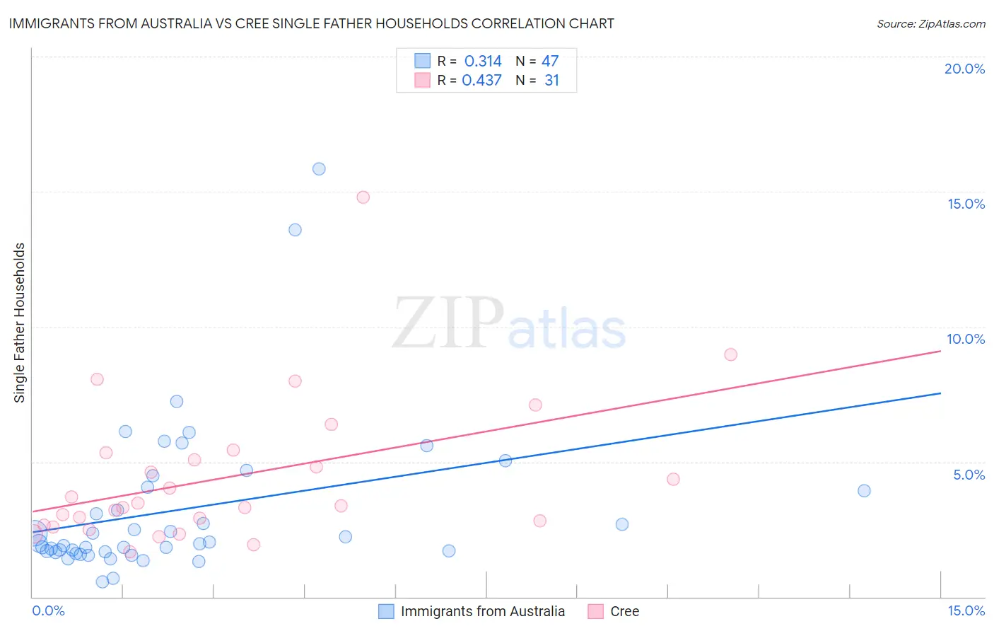 Immigrants from Australia vs Cree Single Father Households