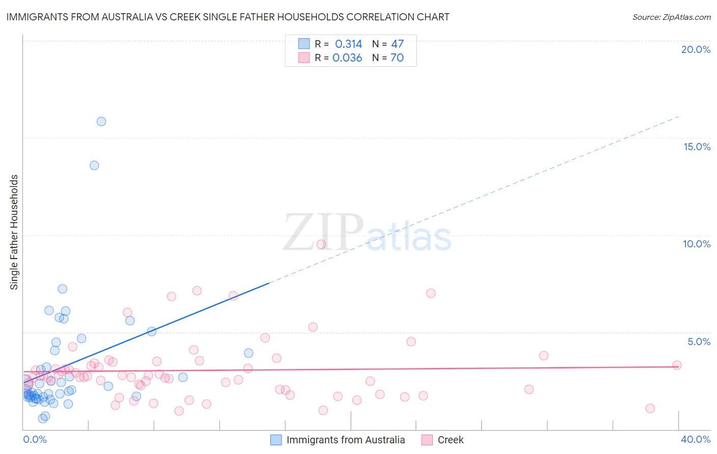 Immigrants from Australia vs Creek Single Father Households