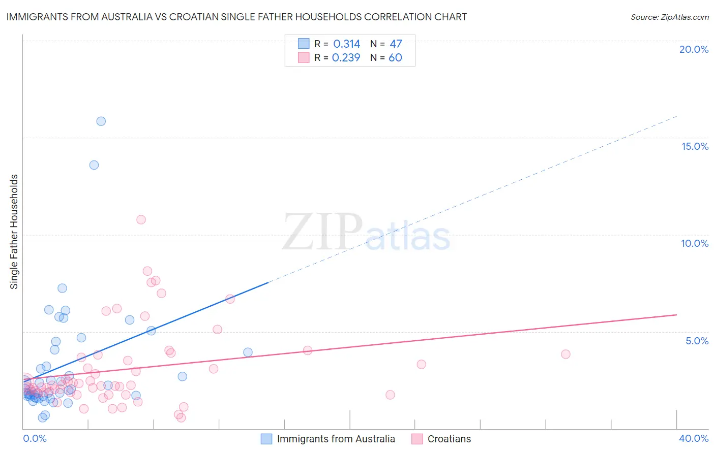 Immigrants from Australia vs Croatian Single Father Households