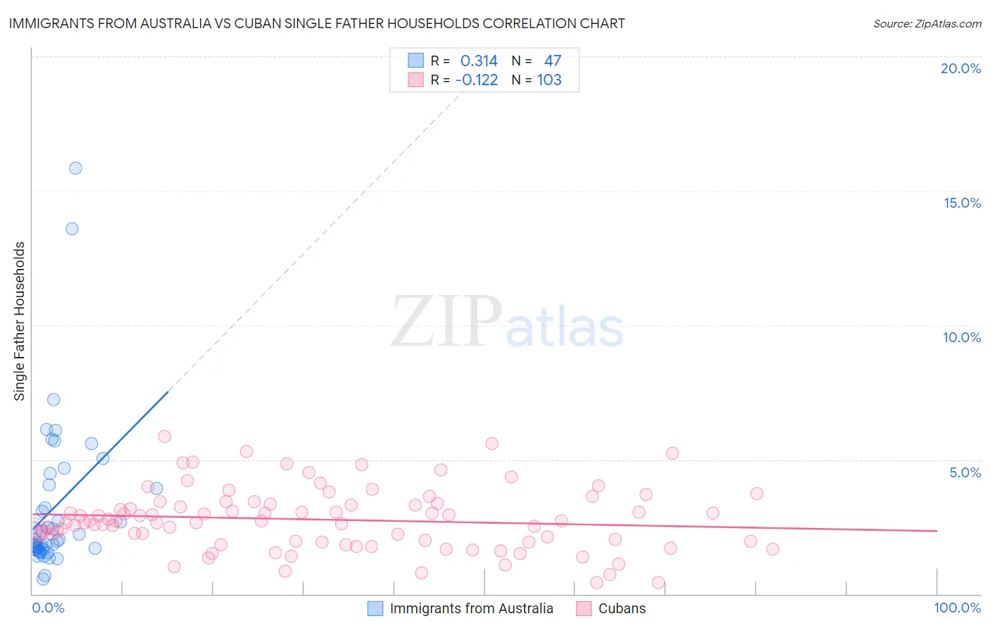 Immigrants from Australia vs Cuban Single Father Households
