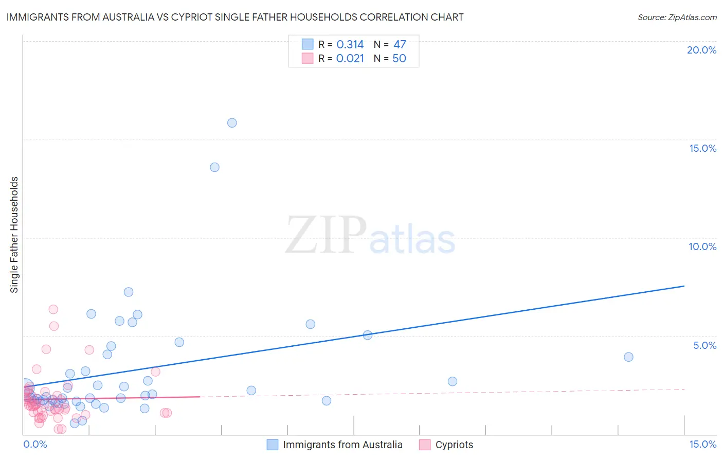 Immigrants from Australia vs Cypriot Single Father Households