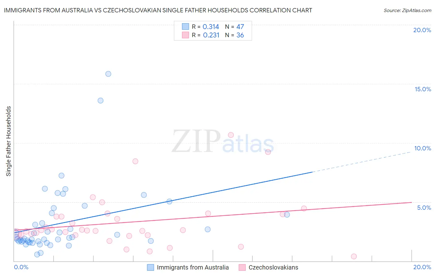 Immigrants from Australia vs Czechoslovakian Single Father Households