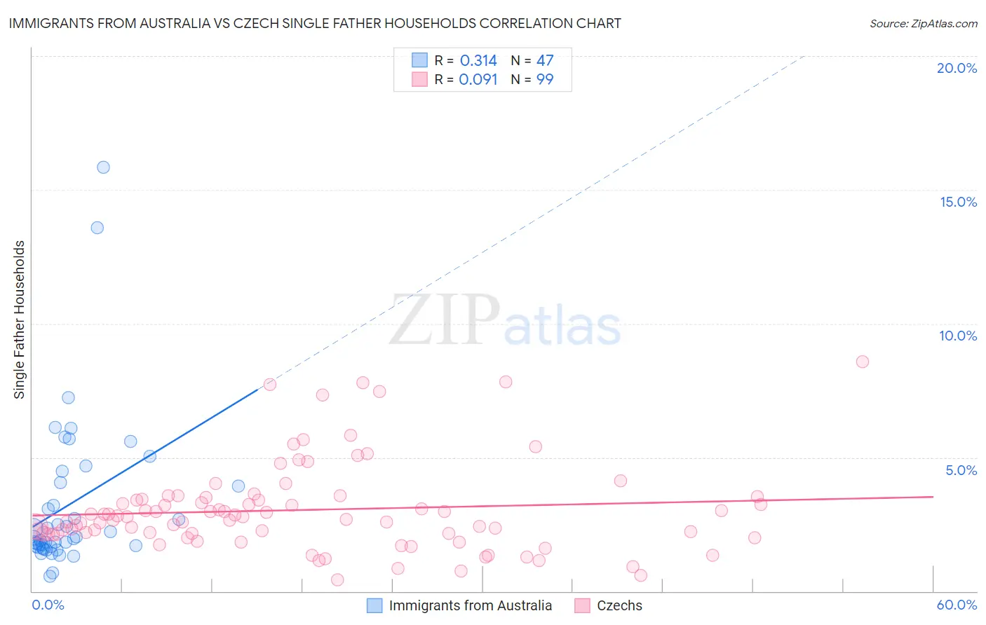 Immigrants from Australia vs Czech Single Father Households