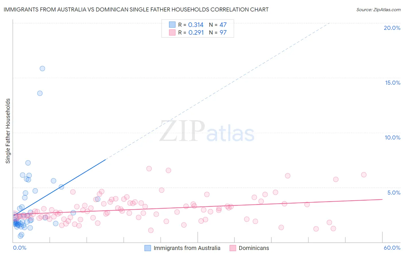 Immigrants from Australia vs Dominican Single Father Households