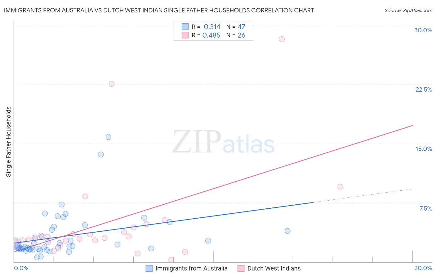 Immigrants from Australia vs Dutch West Indian Single Father Households