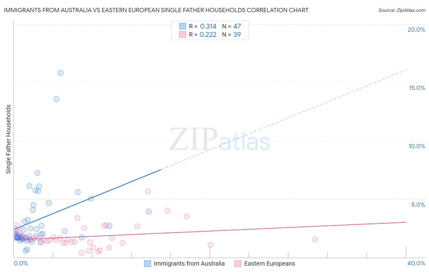 Immigrants from Australia vs Eastern European Single Father Households