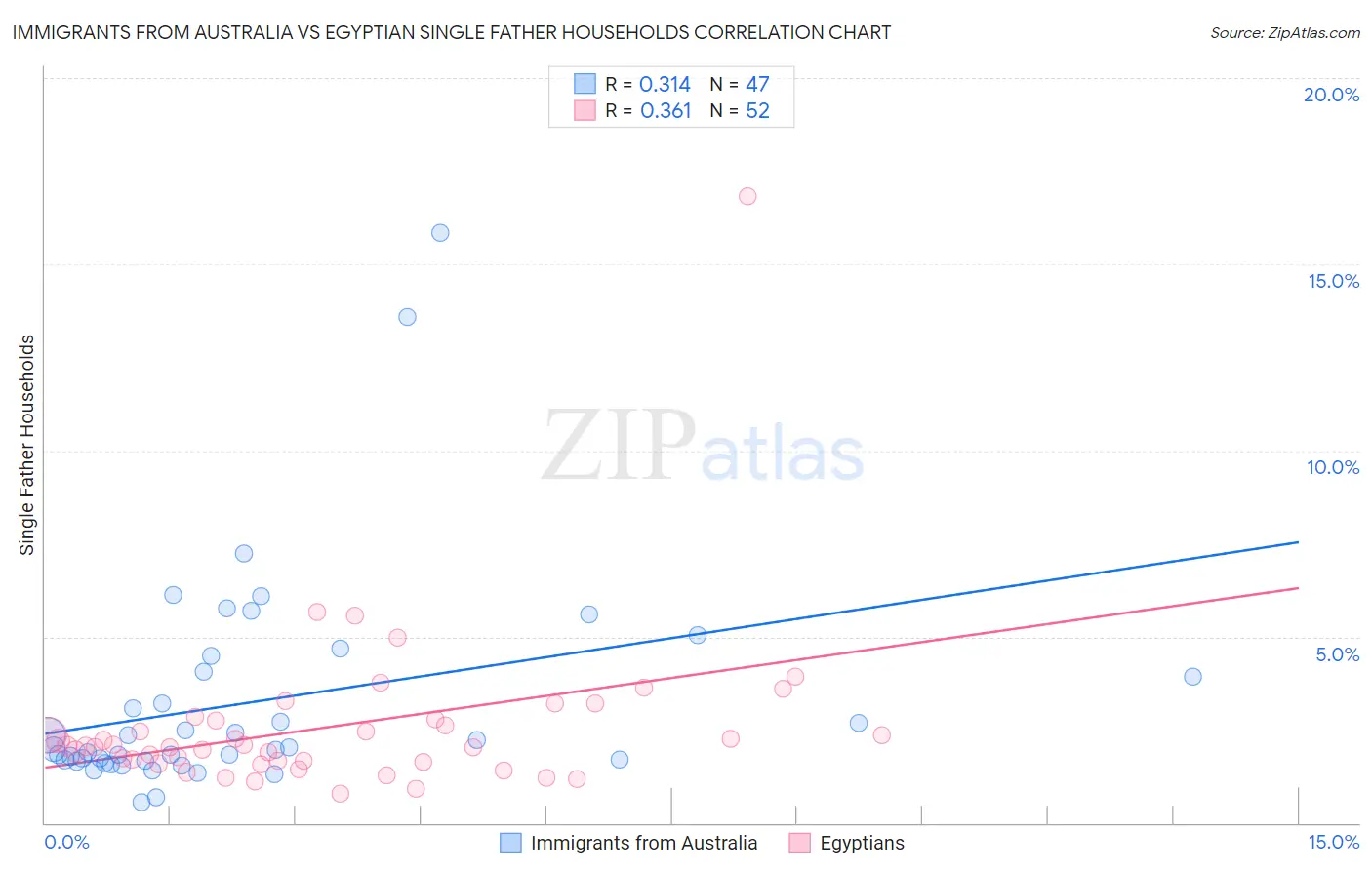 Immigrants from Australia vs Egyptian Single Father Households
