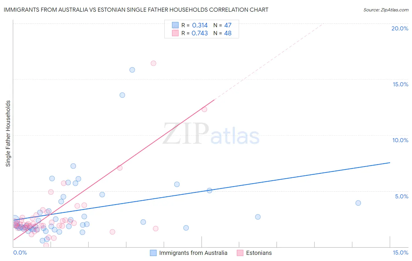Immigrants from Australia vs Estonian Single Father Households