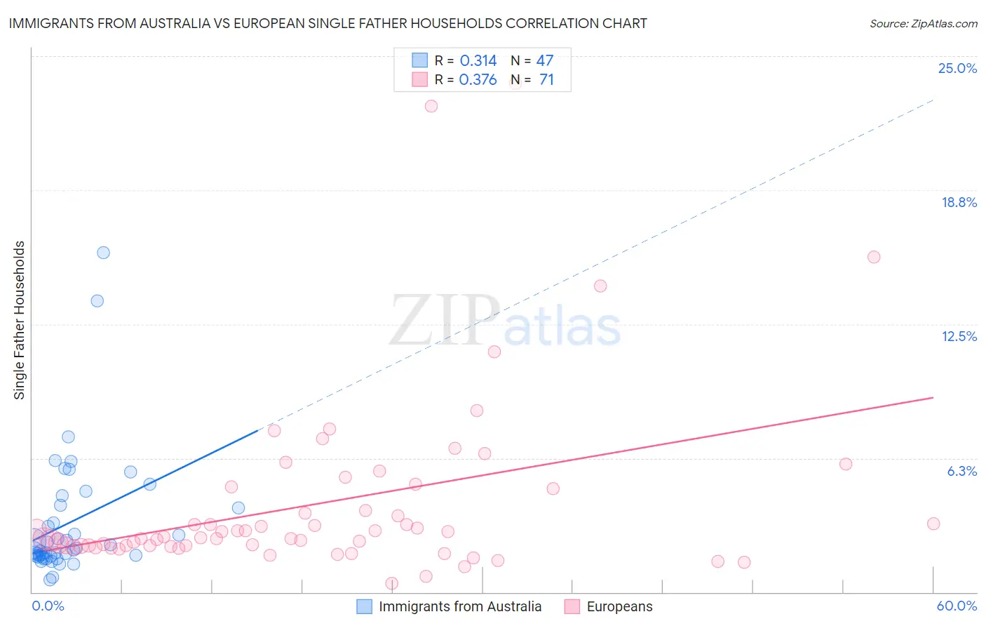 Immigrants from Australia vs European Single Father Households