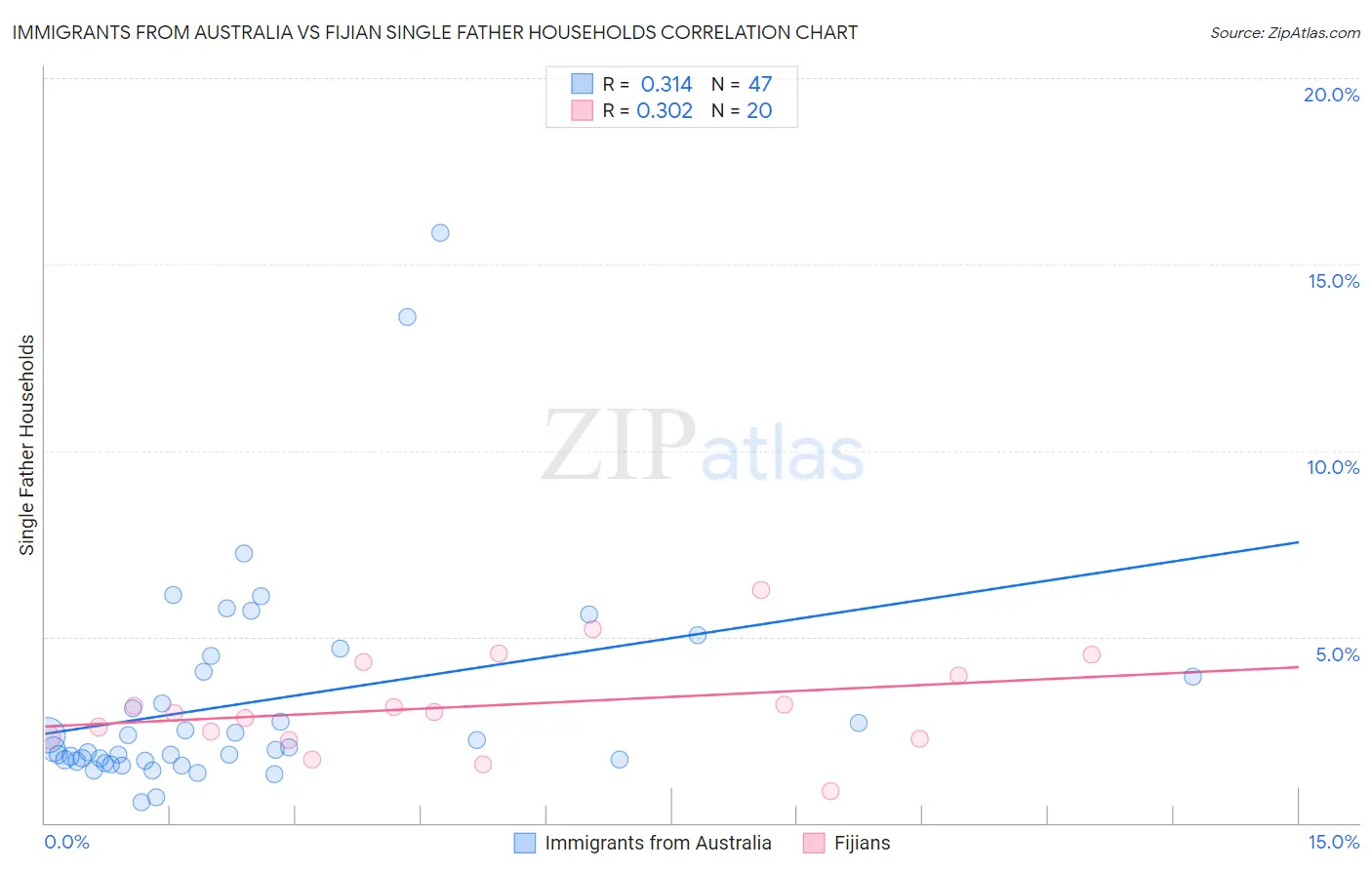 Immigrants from Australia vs Fijian Single Father Households